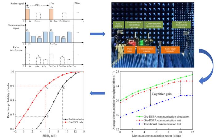 Dynamic spectrum and power allocation for coexisting pulse radar and communication systems.