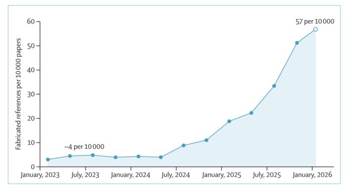 Quarterly rate of fabricated references per 10 000 papers in PubMed Central from January, 2023, to February, 2026