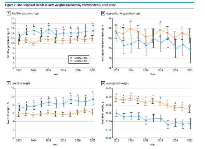 Trends in birthweight outcomes