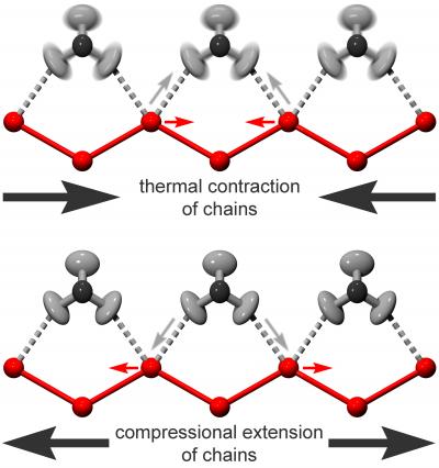 Grows When Pushed, Shrinks When Heated
