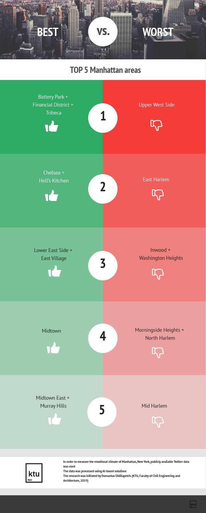 Infographic: Top 5 Areas of Manhattan by Emotional Climate