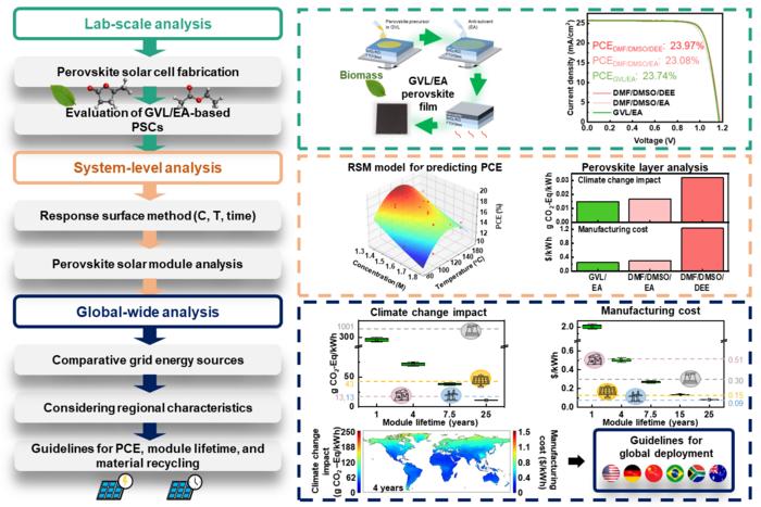 A feasible roadmap for developing perovskite solar cells that meet high performance, cost competitiveness, and environmental sustainability.