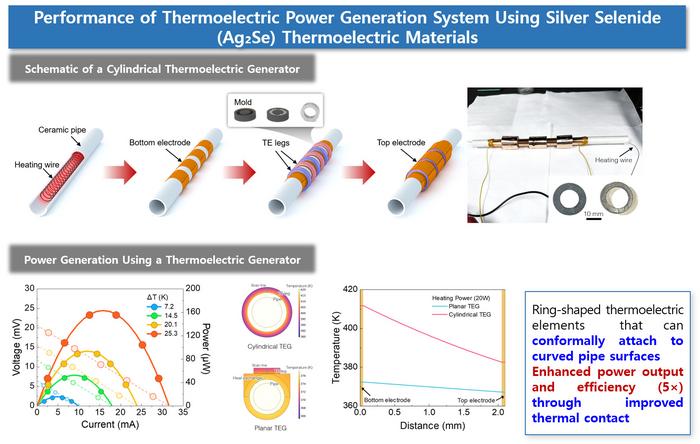 Performance of Thermoelectric Power Generation System