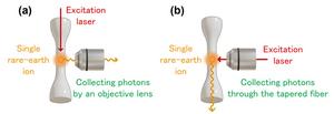 All-fiber-integrated single-photon source using an isolated neodymium ion (Nd3+).