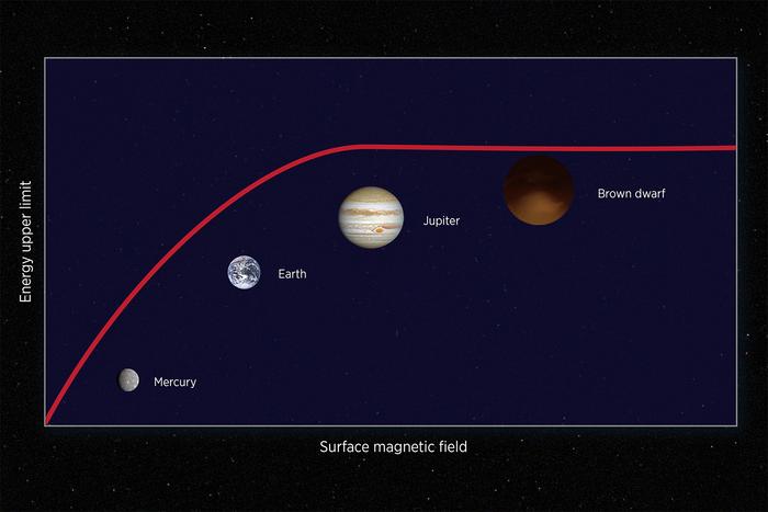 The limit of particle acceleration by radiation belt