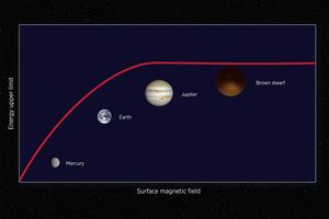 The limit of particle acceleration by radiation belt