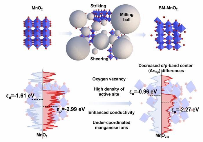 Oxygen vacancies improve the function of electrolytic manganese dioxide (MnO2) as an aqueous zinc-ion battery (AZIB) cathode material.