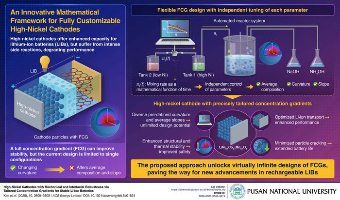 Proposed mathematical approach for unlimited customization of full concentration gradients