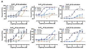 Figure 2. Bufotenine derivatives acting at six depression-related serotonin receptors.