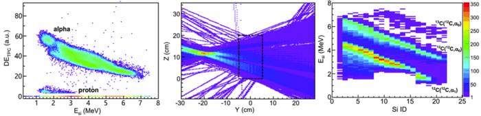DE-E correlation spectrum of TPC and silicon detectors(left), the target spot reconstruced by TPC(middle) and energy measured in silicon detectors versus the silicon strip number after the DE-E and target reconstruction cut.