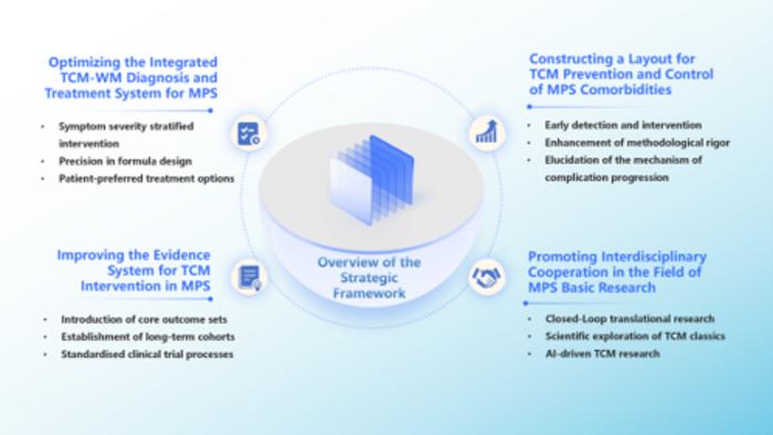 Overview of the strategic framework for integrated TCM-Western medicine in menopausal syndrome.