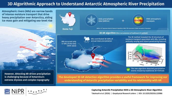 3D Algorithmic Approach to Understand Antarctic Snowfall Atmospheric River Precipitation