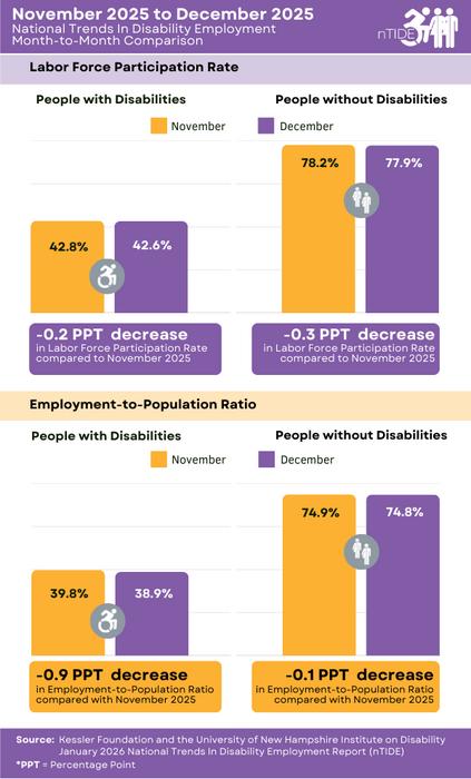 nTIDE Month-to-Month Comparison of Labor Market Indicators for People with and without Disabilities