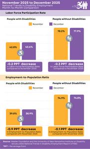 nTIDE Month-to-Month Comparison of Labor Market Indicators for People with and without Disabilities
