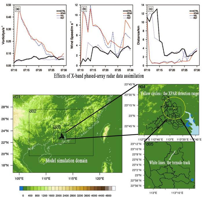 Assimilating X-band radar data for a westerly weak tornado simulation