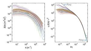Rescaling energy spectra reveals data collapse consistent with Kolmogorov’s framework