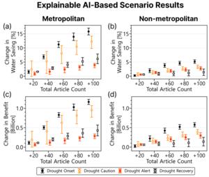 XAI scenario results for the metropolitan and rural areas across different drought phases.
