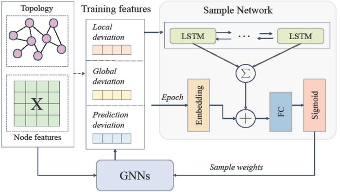 The framework of Soft-GNN