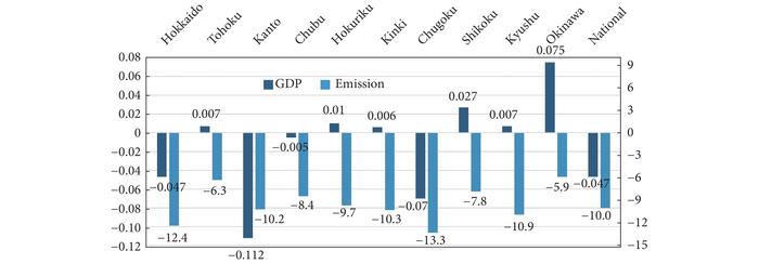 Emission cap results: emission and GDP impact by region (%).