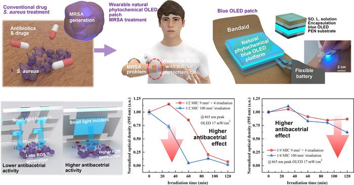 A novel and straightforward method for treating MRSA using wearable OLED and natural substances.