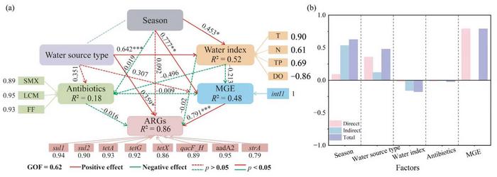 The partial least squares path model (PLS-PM) based on ARGs.