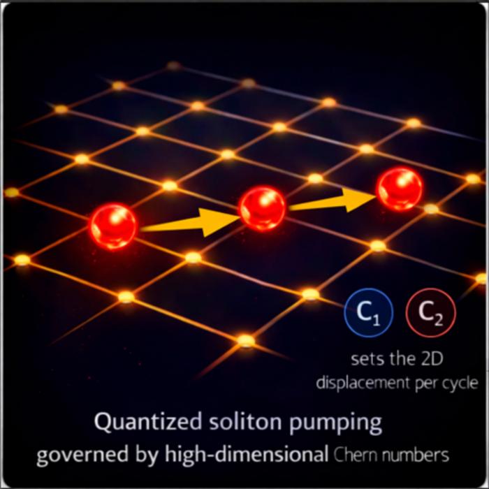 Quantized soliton pumping governed by high-dimensional Chern numbers