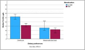 Exploring the effect of menstrual loss and dietary habits on iron deficiency in teenagers: A cross-sectional study