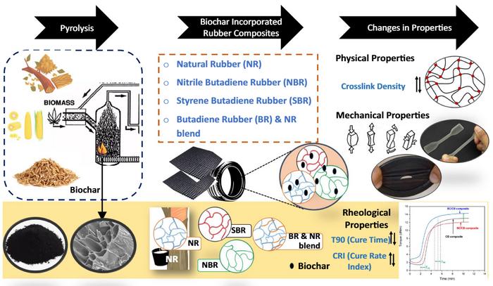 Role and potential of biochar as a sustainable alternative reinforcing filler to carbon black in rubber composites
