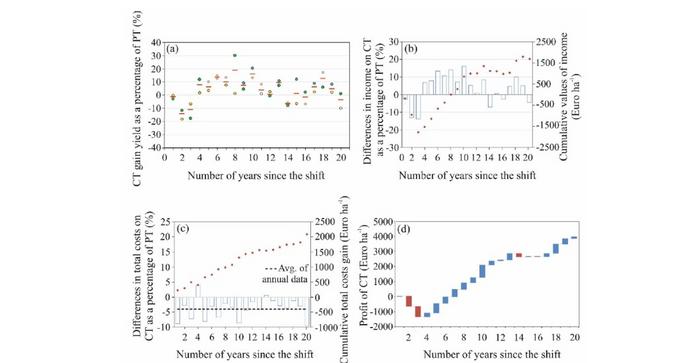 Figure 3 from the article compares annual yield, gross income, total costs and cumulative profit per hectare for conservation tillage versus conventional ploughing over 20 years.