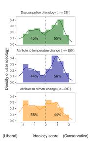 Pollen and political ideology: The divide