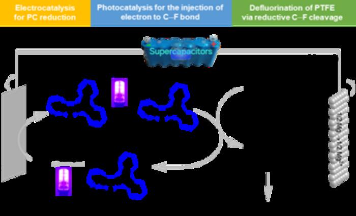 USTC Defluorinates PTFE and PFASs at Low Temperatures