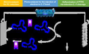 USTC Defluorinates PTFE and PFASs at Low Temperatures