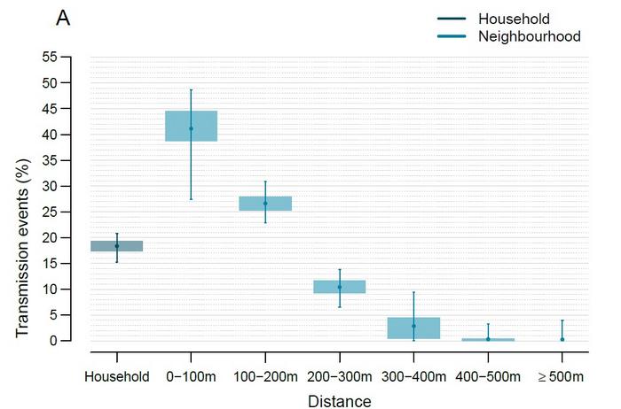 Estimated distances of transmission events of dengue virus serotype 2, Italy, 2024 (n = 270)