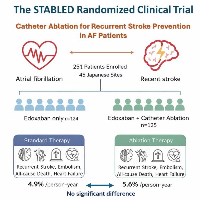 Trial Design and Primary Outcomes of the STABLED Randomized Clinical Trial