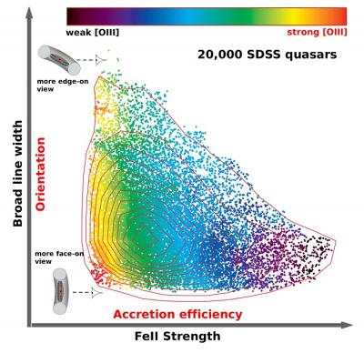 Quasar Main Sequence Mystery Solved