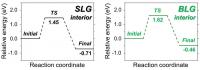 Energy Scheme for the Functionalization of SLG and BLG