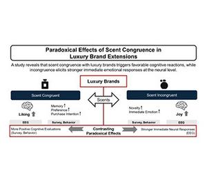 Paradoxical Effects of Scent Congruence in Luxury Brand Extensions