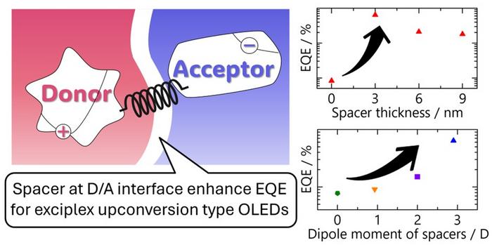 Spacer insertion unlocks efficiency in low-voltage exciplex OLEDs, finds study