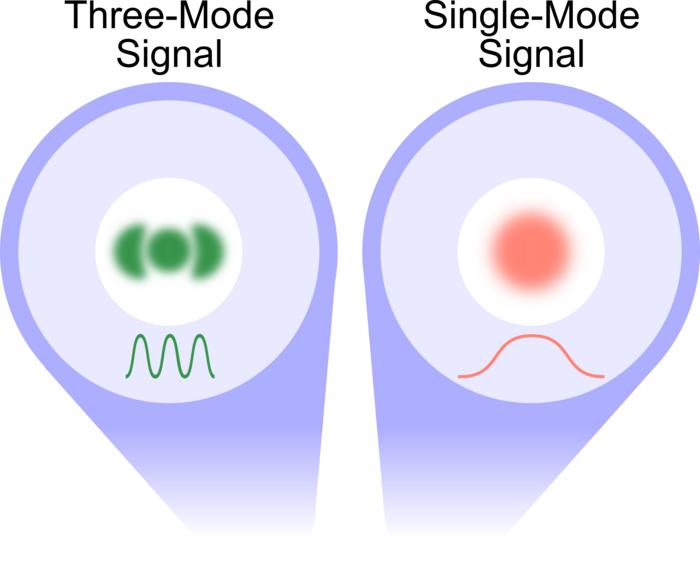Figure 3. Single- and three-mode propagation in optical fibers. Single-mode longer wavelength signal can only propagate in a single-mode but a shorter wavelength signal can propagate in three-modes.