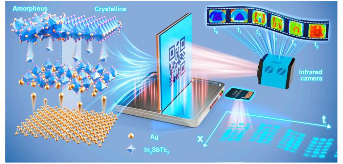 Figure 1 Schematic and performance of Ag- In₃SbTe₂ interface atomic rearrangement metamaterial.
