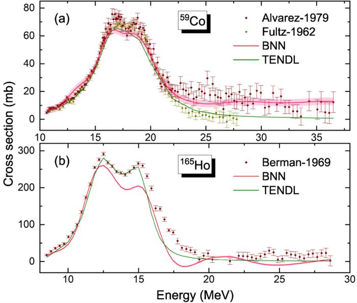 The double GDR peaks (γ, n) cross-section data for 59Co and  165Ho were predicted by the BNN(red curve), which are compared with experimental data (color dots) and the TENDL-2021 data(green curve), respectively.