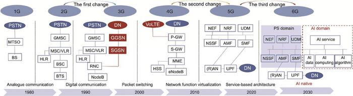 Evolution of mobile communication systems.