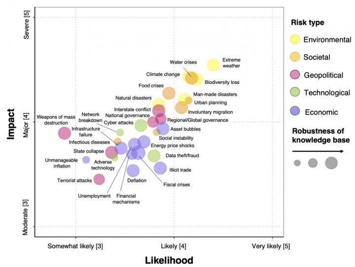 Survey of 222 scientists worldwide: Mean ranked likelihood and impact of global risks
