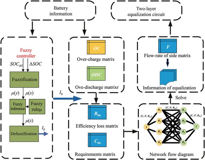 Layered energy equalization structure for series battery pack based on multiple optimal matching