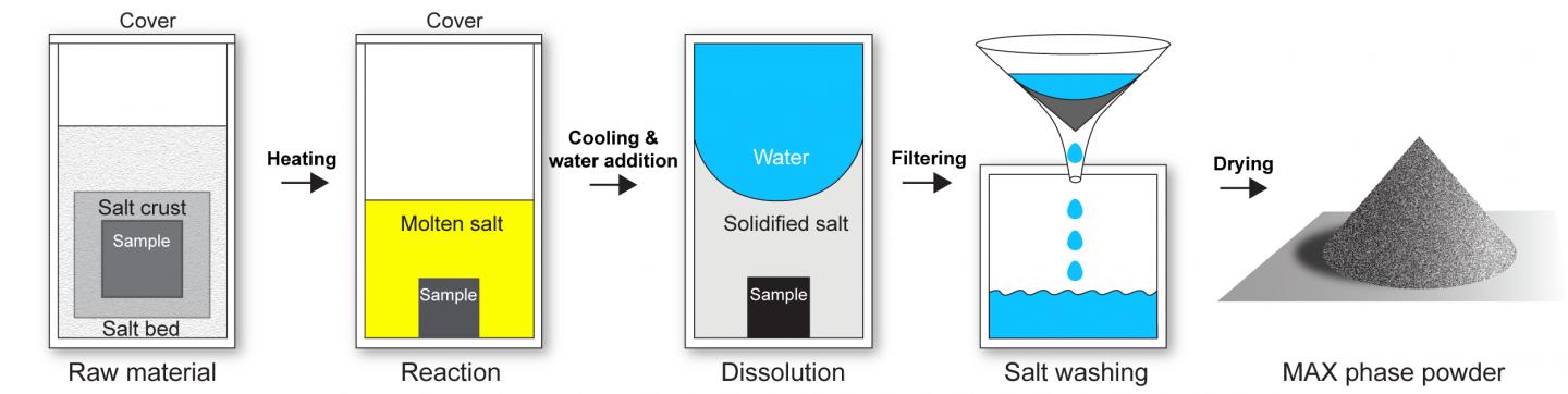 Schematic Representation of the Process