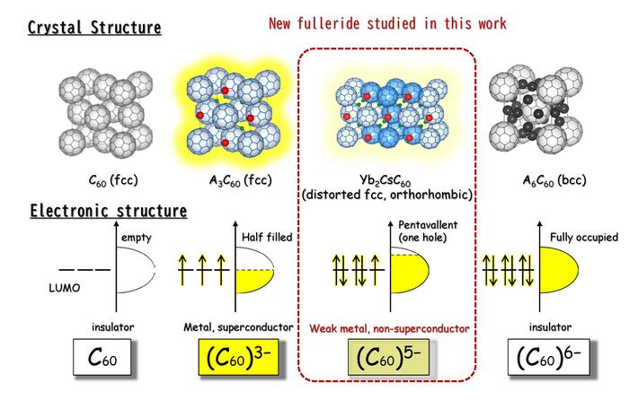 Evolution of the structural and electronic properties of molecular fullerides with change in valence state