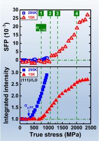 Deformation Pathway of HEA sample at 15 K