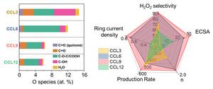 [Figure 2] Comparison of Oxygen Functional Group Distribution and Electrochemical Performance of Lignin-Based Carbon Catalysts as a Function of Carbonization Temperature