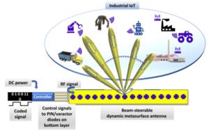 Fig. 2. A conceptual depiction of the application of a beam-steerable DMA for Industrial IoT applications.