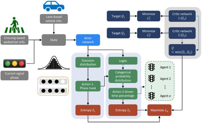 Workflow of M2SAC for multi-agent adaptive traffic signal control